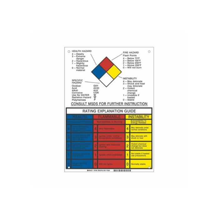 NFPA Rating Explanation Guide Sign